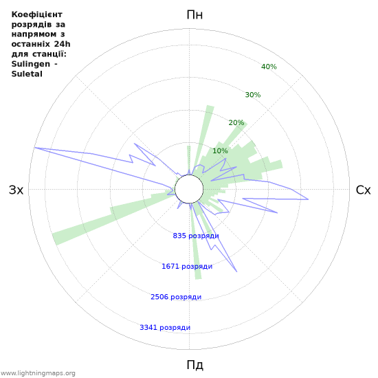Графіки: Коефіцієнт розрядів за напрямом