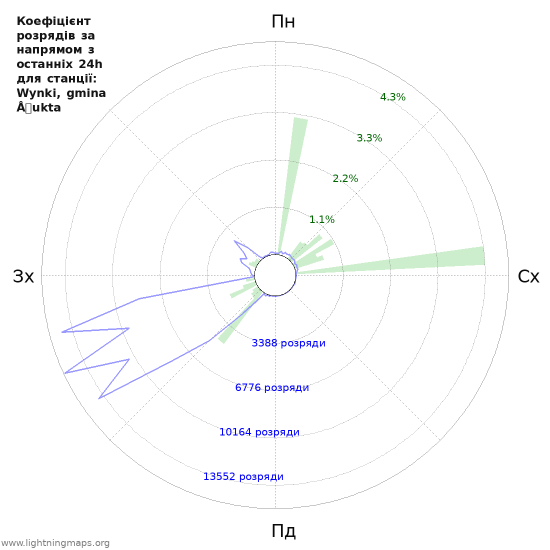 Графіки: Коефіцієнт розрядів за напрямом