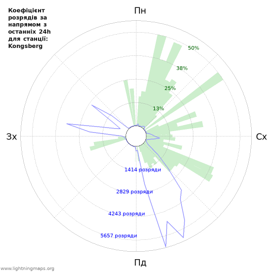 Графіки: Коефіцієнт розрядів за напрямом