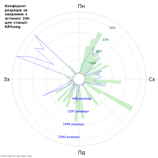 Графіки: Коефіцієнт розрядів за напрямом