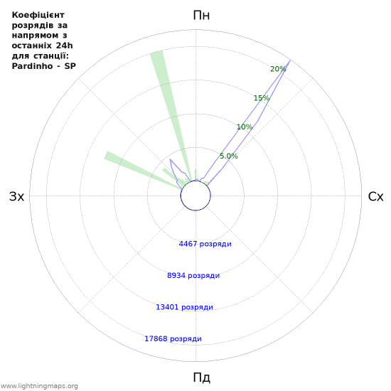Графіки: Коефіцієнт розрядів за напрямом