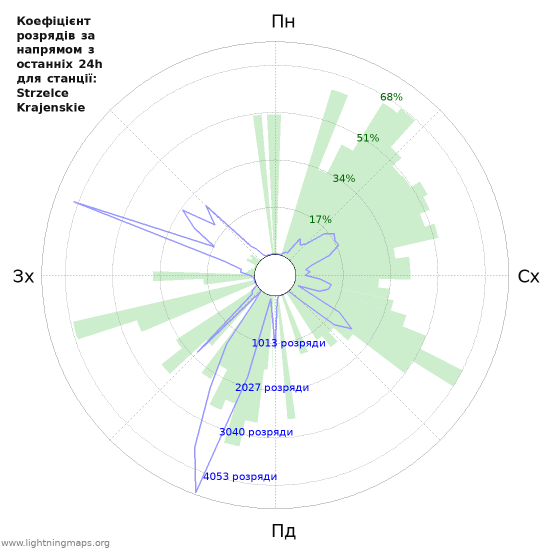 Графіки: Коефіцієнт розрядів за напрямом