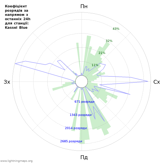Графіки: Коефіцієнт розрядів за напрямом