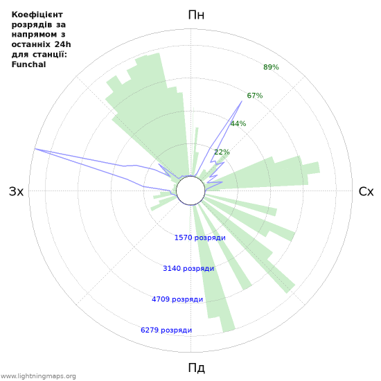 Графіки: Коефіцієнт розрядів за напрямом