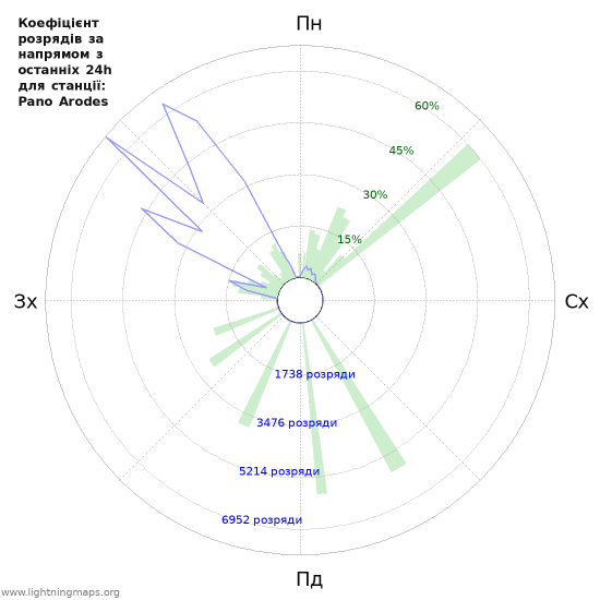 Графіки: Коефіцієнт розрядів за напрямом