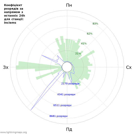 Графіки: Коефіцієнт розрядів за напрямом
