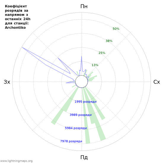 Графіки: Коефіцієнт розрядів за напрямом