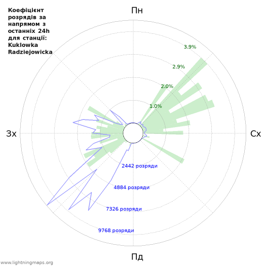 Графіки: Коефіцієнт розрядів за напрямом