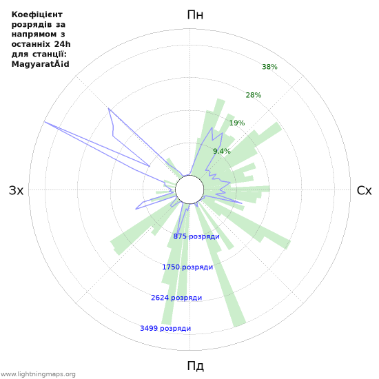 Графіки: Коефіцієнт розрядів за напрямом