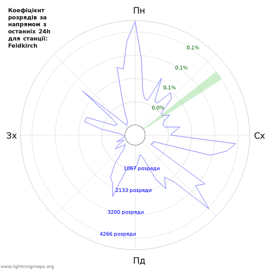 Графіки: Коефіцієнт розрядів за напрямом