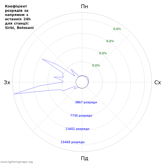 Графіки: Коефіцієнт розрядів за напрямом