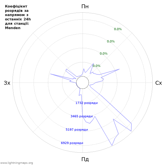 Графіки: Коефіцієнт розрядів за напрямом