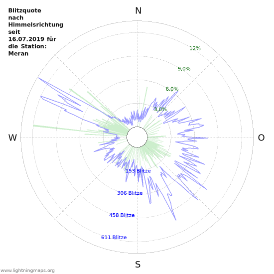 Diagramme