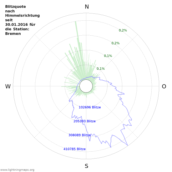 Diagramme