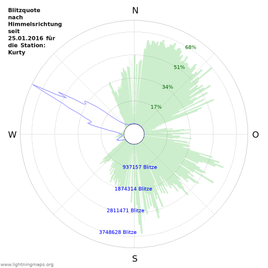 Diagramme