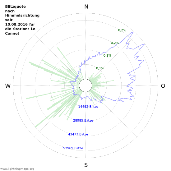 Diagramme