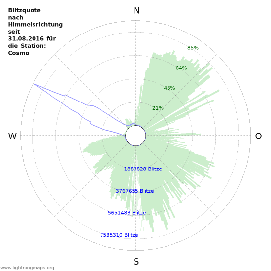 Diagramme