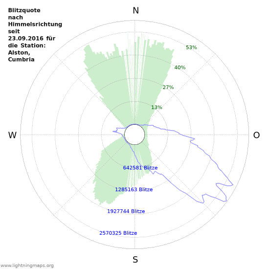 Diagramme