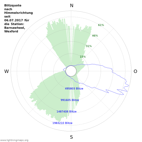 Diagramme