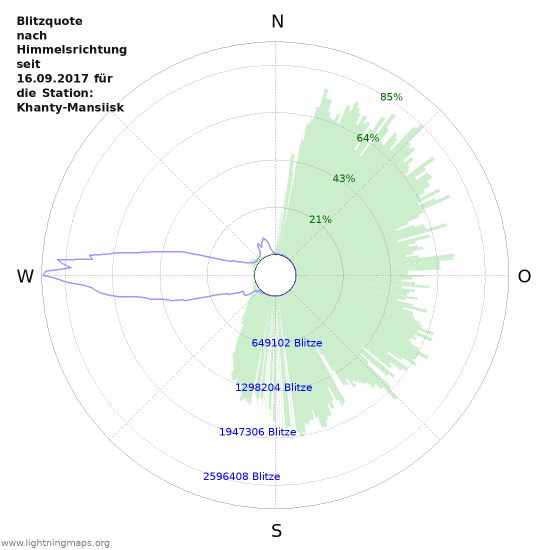 Diagramme