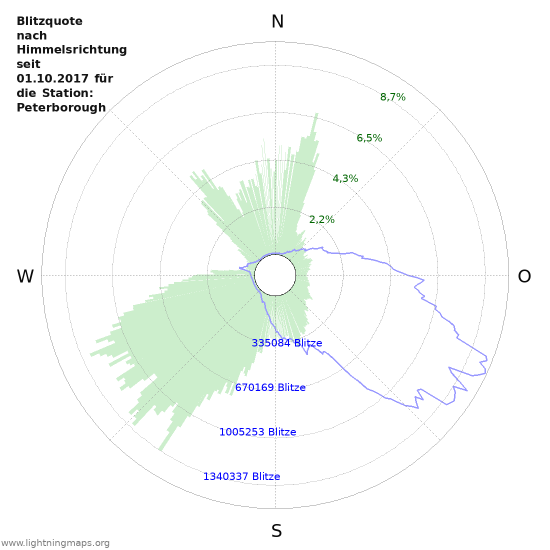 Diagramme