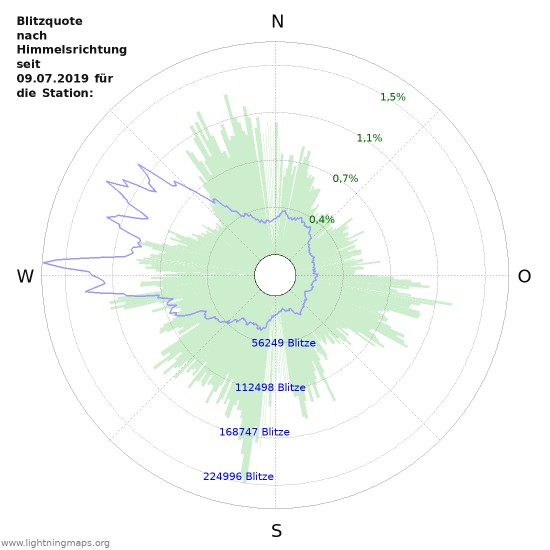 Diagramme