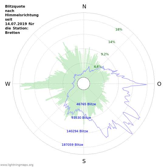 Diagramme