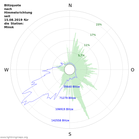 Diagramme