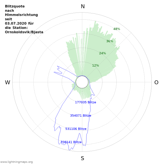 Diagramme