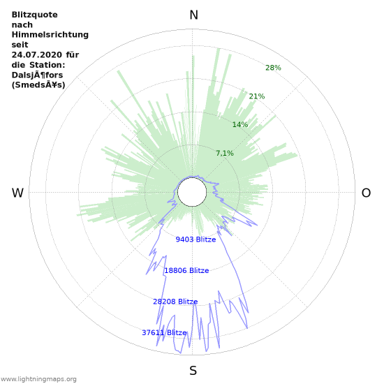 Diagramme