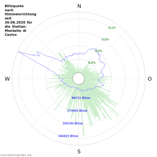 Diagramme