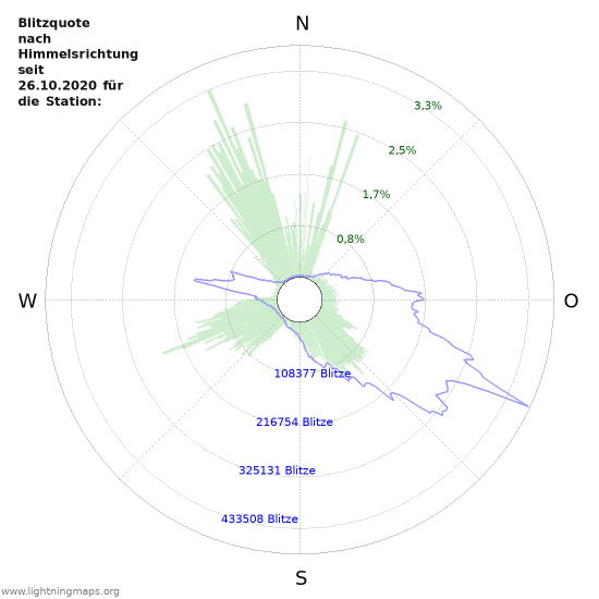 Diagramme