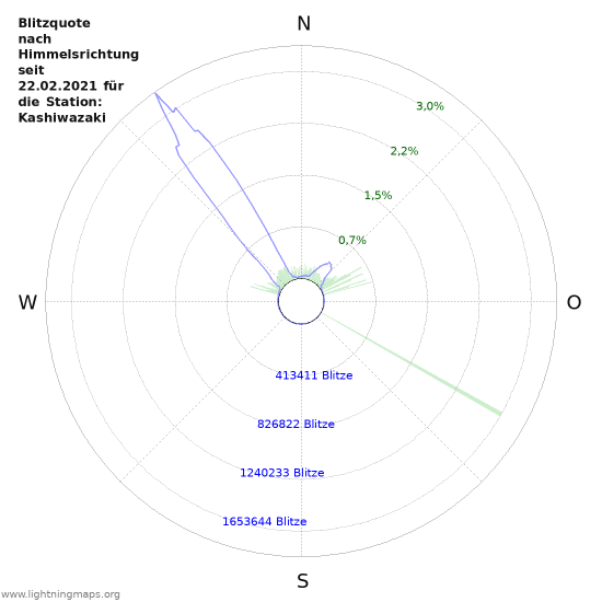 Diagramme