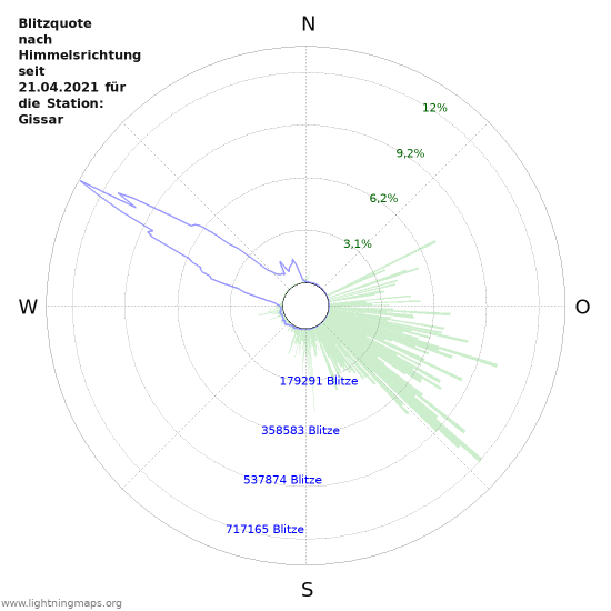 Diagramme