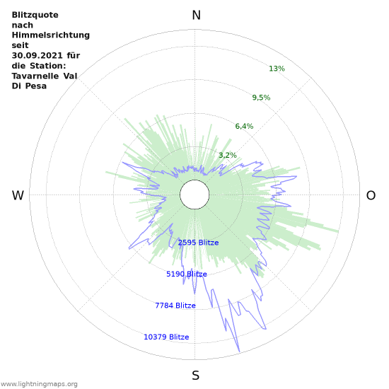 Diagramme