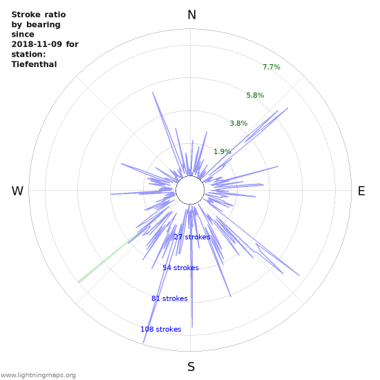 Graphs