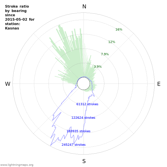 Graphs