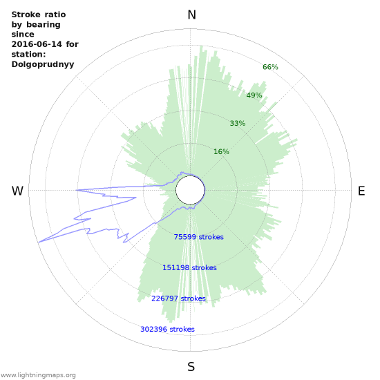 Graphs