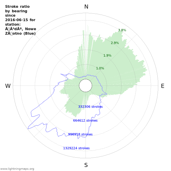 Graphs