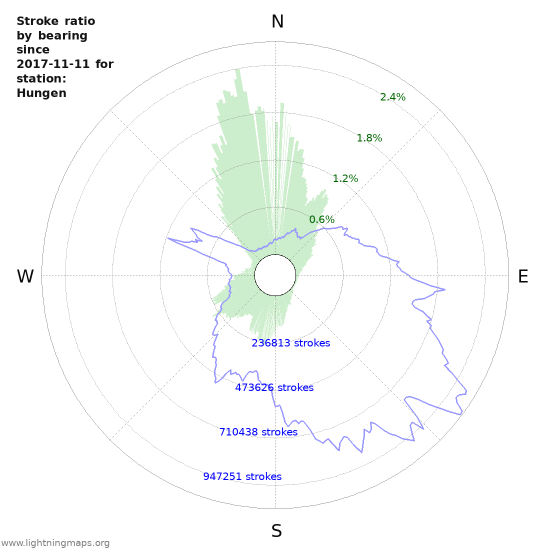 Graphs