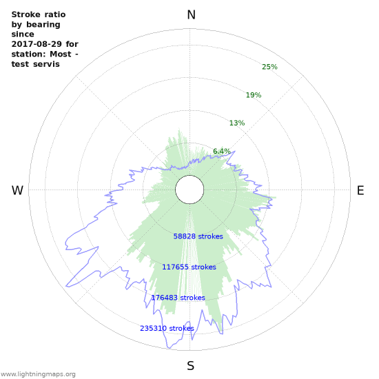 Graphs