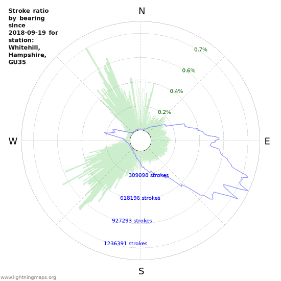 Graphs