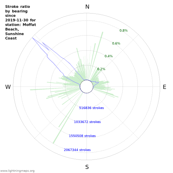 Graphs