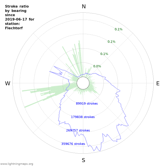 Graphs