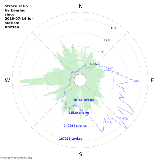 Graphs