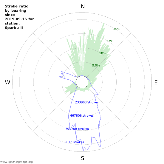 Graphs