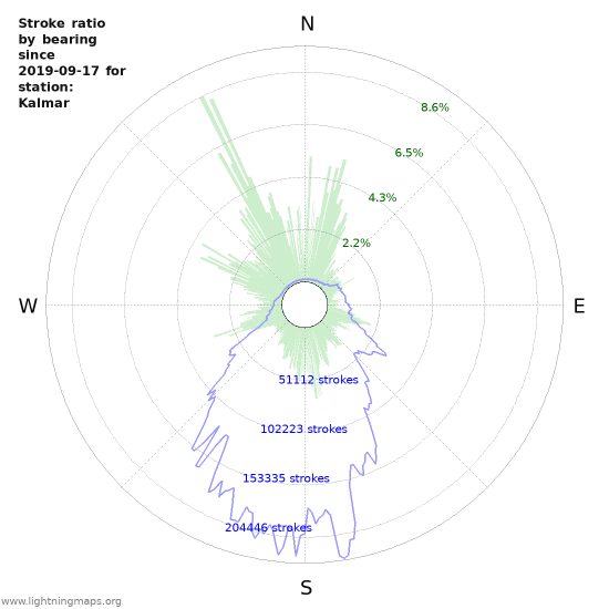 Graphs