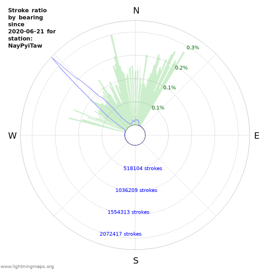 Graphs