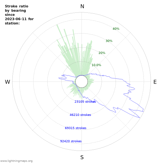 Graphs