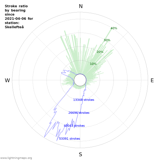 Graphs